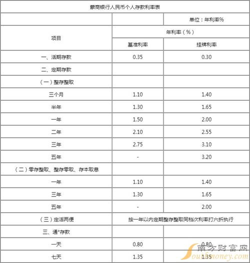 2022年存款利率是多少？