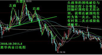 股票的肩式结构，什么时候是买进的最佳时机，是左肩还是右肩，还是颈部，为什么大神们帮帮忙