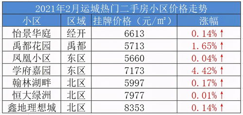 均价 5615 元 m2,运城热门二手房小区房价曝光