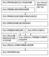 失业保险金领取流程抚顺抚顺失业金是多少钱 