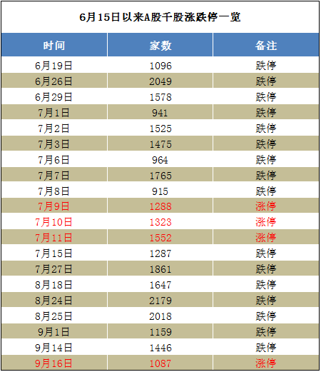 千股跌停好几回了为什么就没有千股涨停呢