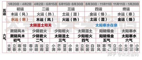 黄帝内经 素问 五运六气推算方法 2021年运气推算 