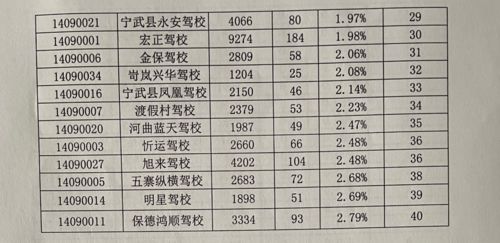 忻州最新驾校排名公布 第一名是