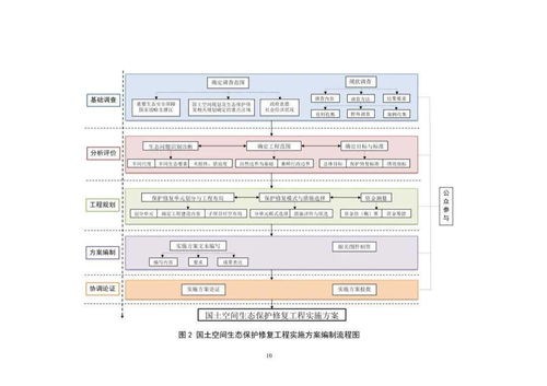 国土空间生态保护修复工程实施方案编制规程 公开征求意见