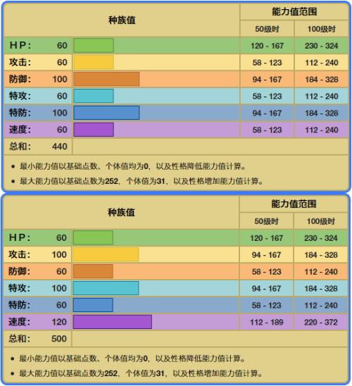 宝可梦种族值怎么算(宝可梦种族值怎么算伤害)