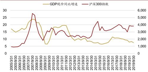 沪深300 不一样的十五年投资史