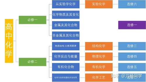 化学分为哪几个大板块