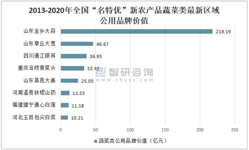 2020中国名特优新农产品发展规模分析 水果类广东省规模最大 陕西省价值最高