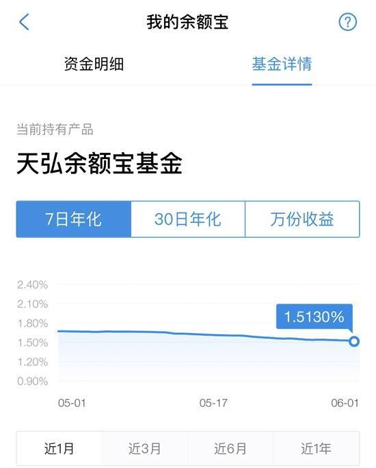 余额宝收益率持续走低 不敌银行定期,被微信碾压