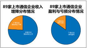 中国通信服务商