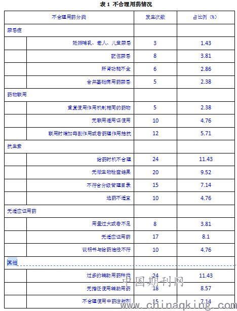 临床药师对住院病历不合理用药的回顾性分析 