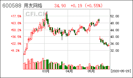 用友网络股东大会，股票会怎样