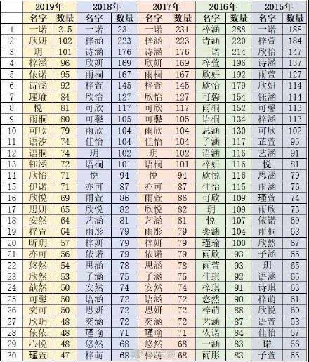 2019 爆款 名字出炉,欣妍玥占据二三名,第一名不出所料