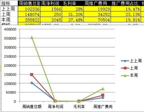 excel图表自动生成后的曲线为什么不一样啊，数值大的并不高，数值小的却高，郁闷中。