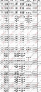 2019国考报名分析 江苏1985人过审 最高竞争比23