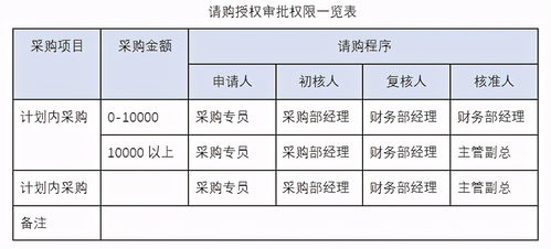 企业管理 采购成本费用控制