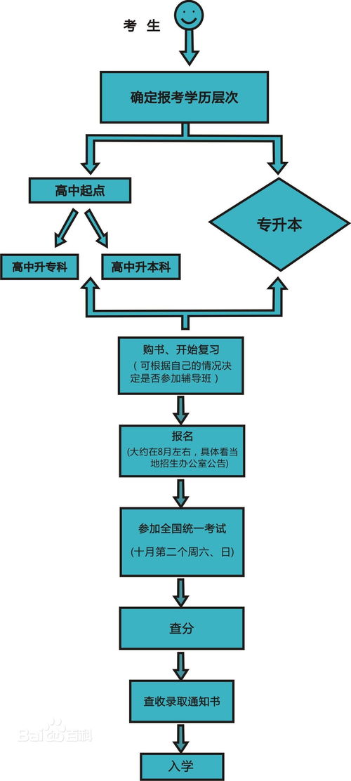 2020成人高考护理专业(图1)