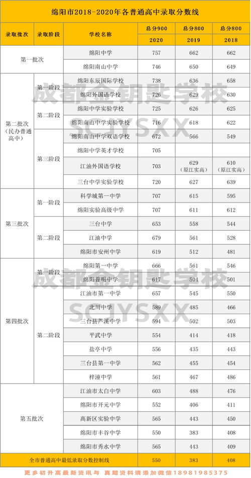 绵阳高中排名一览表 绵阳2023年中考录取分数线