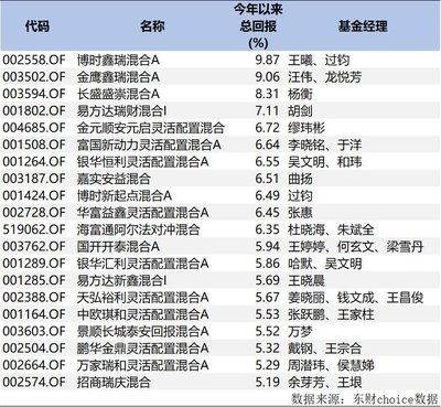 中国基金公司排名一览表