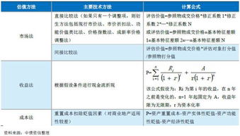 会计估值方法有哪三种