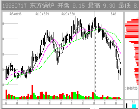 股票指标中cyf代表什么