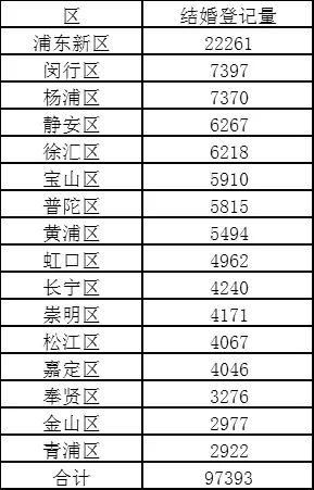 上海过去70年婚姻数据公布 看看多少新人和你同一年登记