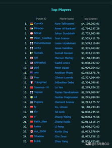 刀圈二三事 Ti9本子知识问答竟有沙雕题目 选手奖金榜第一仍是他