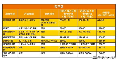2022年,天津最新房价格局曝光