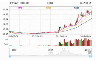 2021年600111北方稀土的后期走势如何？