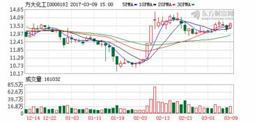 方大化工第一次跌停是12.77下次跌停是多少价位