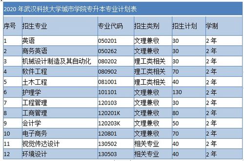 2023年专升本报名时间 2020武汉科技大学专升本专业有哪些