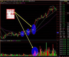怎样通过15分钟图做中短线（均线系统补充，献给看的懂的新人。）