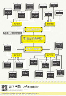 电商营销思路 数据 思维导图 信息图