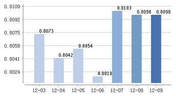 现买入广发货币基金。