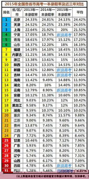 高考移民去哪个省最好，全国高考录取分数线省份排名