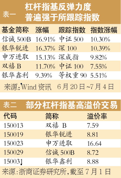 国内有杠杆指数基金吗