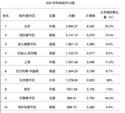 全球科研城市十强出炉,南京排名第八