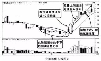 股价突破10日均线怎么操作