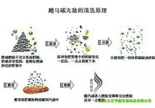 眼见为实,飓马碳无敌,您身边的清积碳专家