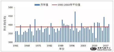 哪儿更热 哪儿更干