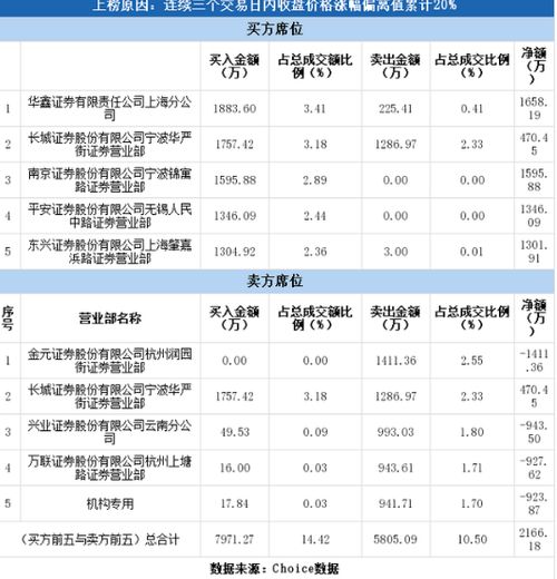 龙虎榜数据显示机构卖出远远大于买入，难道都是散户在接盘吗