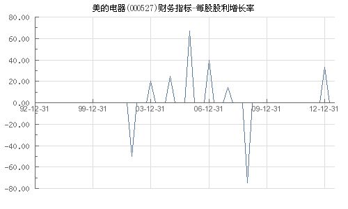 2009年美的集团的每股股利是多少