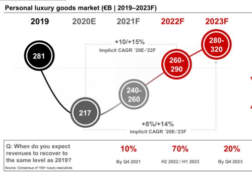 贝恩奢侈品研究 消费者代际更替,全球奢侈品市场的最新四个趋势