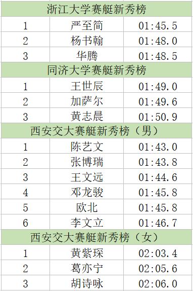 第二届 艇健康,青年行 测功仪云挑战赛圆满结束