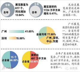 广东展览业全国第一 广州撑起半壁江山 