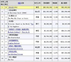 票房最低的摩羯座？最低票房排行榜(迄今为止票房最低的电影)