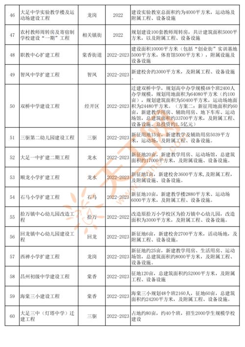 重庆大足区2022 2023储备滚动投资计划项目清单 共123项