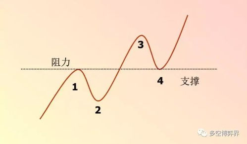 期货交易怎样分析压力位和支撑位