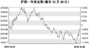 股市震荡磨低是什么意思？