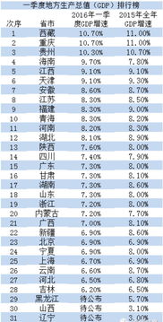 28省一季度GDP成绩单出炉,看看你家排第几财经新闻 21财经搜索 